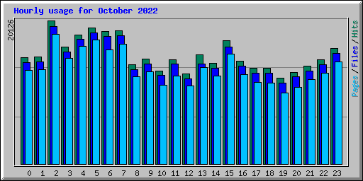 Hourly usage for October 2022