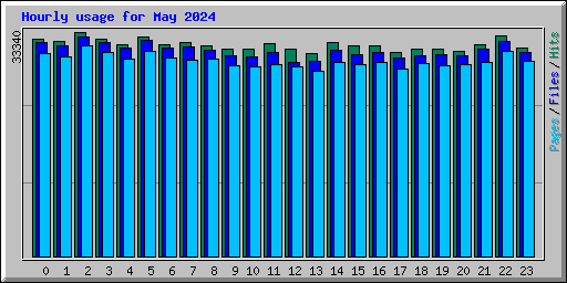 Hourly usage for May 2024