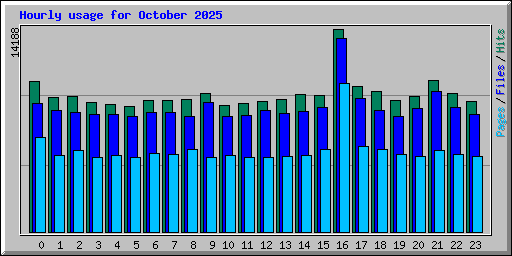 Hourly usage for October 2025