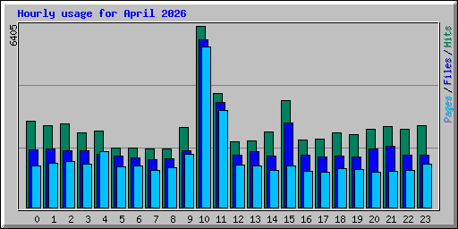 Hourly usage for April 2026