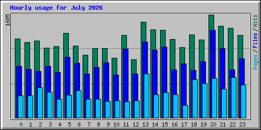 Hourly usage for July 2026
