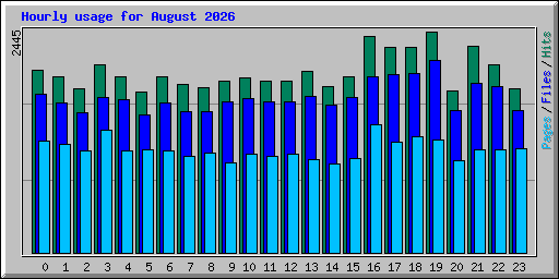 Hourly usage for August 2026