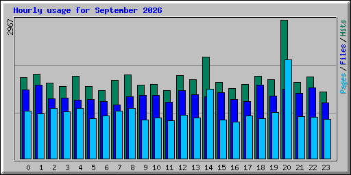 Hourly usage for September 2026