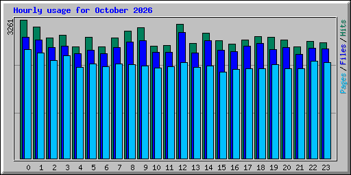 Hourly usage for October 2026