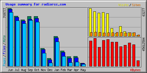 Usage summary for radiorcc.com